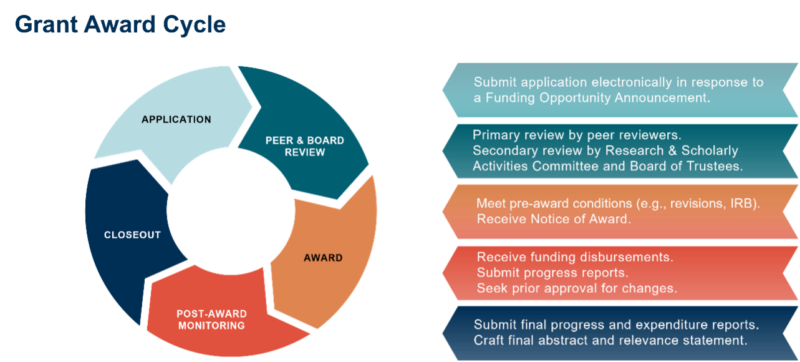 Grant award cycle